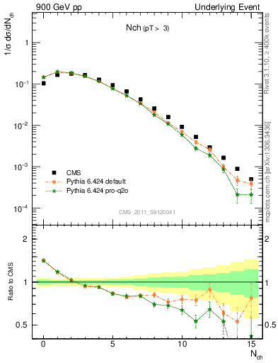 Plot of nch in 900 GeV pp collisions