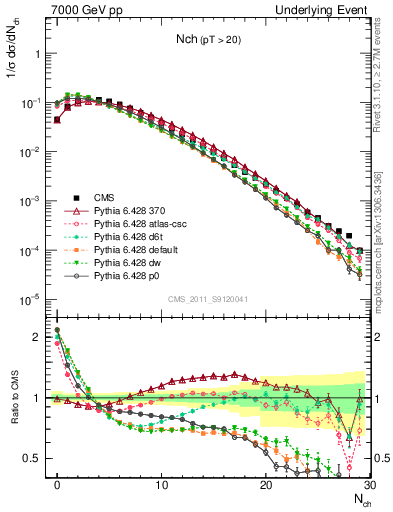 Plot of nch in 7000 GeV pp collisions