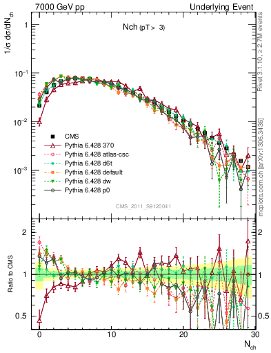 Plot of nch in 7000 GeV pp collisions