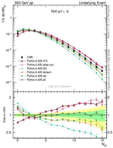 Plot of nch in 900 GeV pp collisions