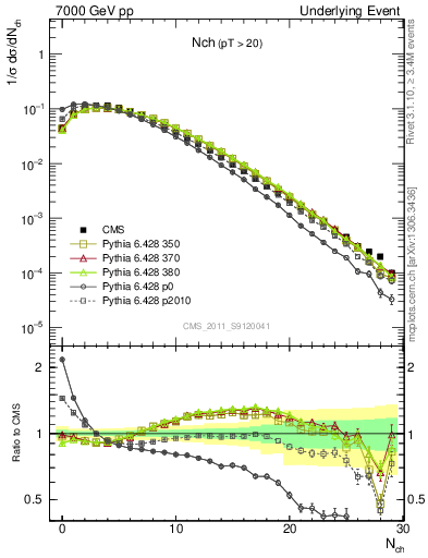 Plot of nch in 7000 GeV pp collisions