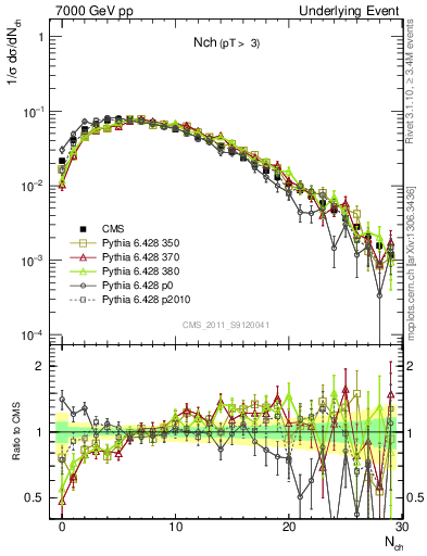 Plot of nch in 7000 GeV pp collisions