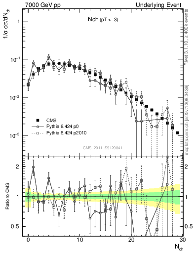 Plot of nch in 7000 GeV pp collisions