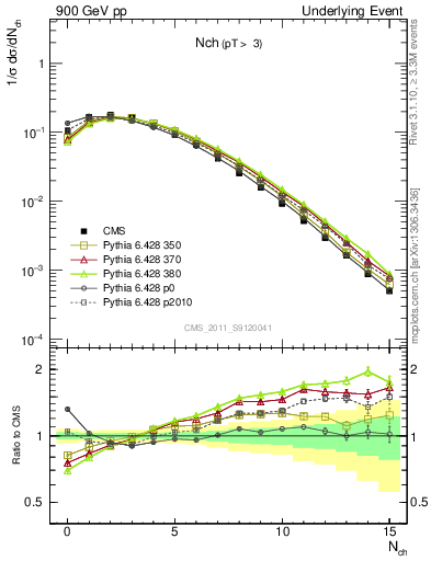 Plot of nch in 900 GeV pp collisions