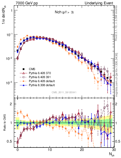 Plot of nch in 7000 GeV pp collisions