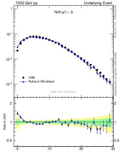 Plot of nch in 7000 GeV pp collisions