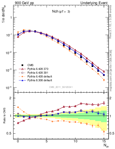 Plot of nch in 900 GeV pp collisions