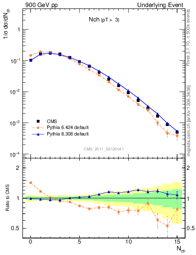 Plot of nch in 900 GeV pp collisions