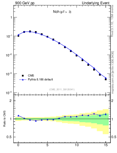 Plot of nch in 900 GeV pp collisions