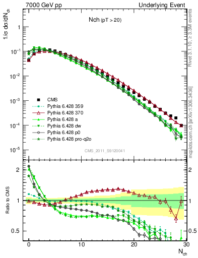 Plot of nch in 7000 GeV pp collisions