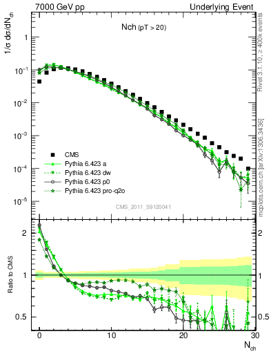 Plot of nch in 7000 GeV pp collisions