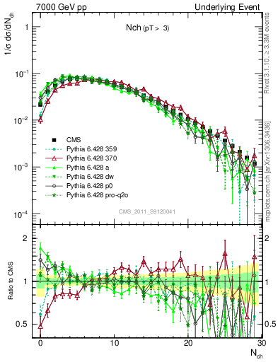 Plot of nch in 7000 GeV pp collisions