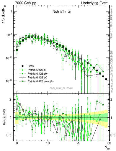 Plot of nch in 7000 GeV pp collisions