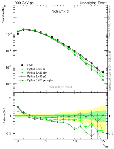 Plot of nch in 900 GeV pp collisions