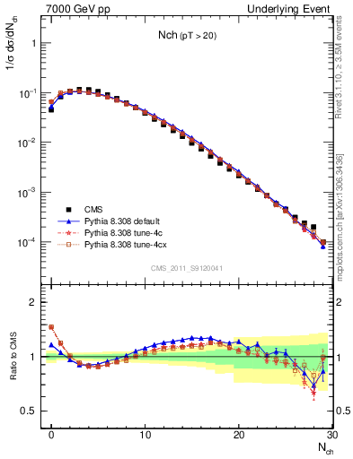 Plot of nch in 7000 GeV pp collisions