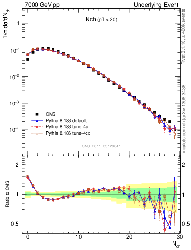 Plot of nch in 7000 GeV pp collisions