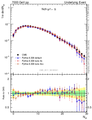 Plot of nch in 7000 GeV pp collisions