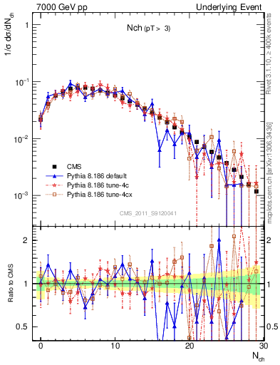 Plot of nch in 7000 GeV pp collisions