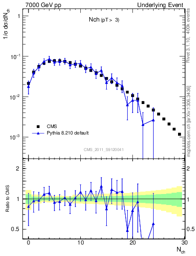 Plot of nch in 7000 GeV pp collisions