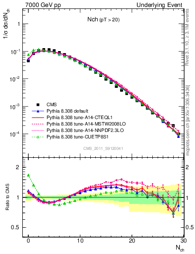 Plot of nch in 7000 GeV pp collisions