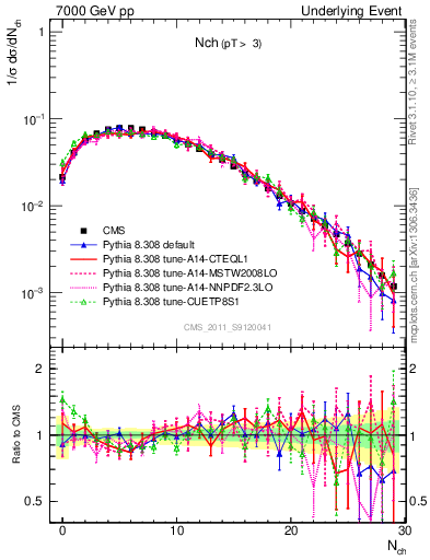 Plot of nch in 7000 GeV pp collisions