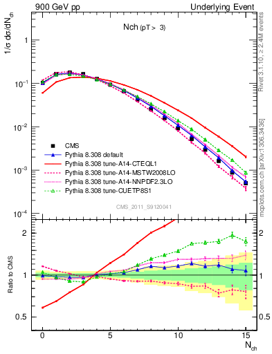 Plot of nch in 900 GeV pp collisions