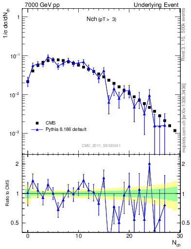 Plot of nch in 7000 GeV pp collisions