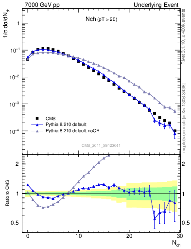 Plot of nch in 7000 GeV pp collisions