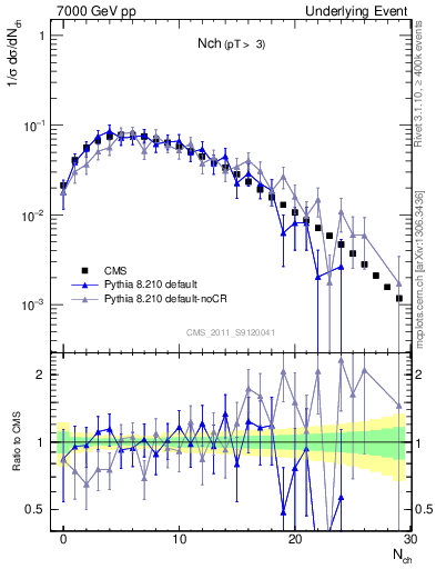 Plot of nch in 7000 GeV pp collisions