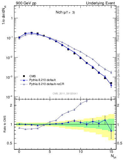 Plot of nch in 900 GeV pp collisions