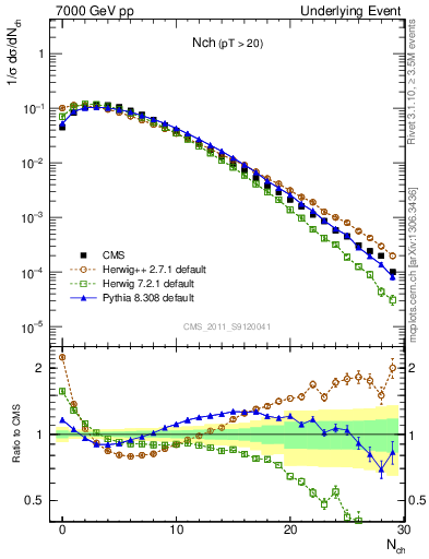 Plot of nch in 7000 GeV pp collisions