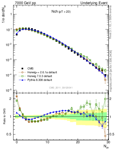 Plot of nch in 7000 GeV pp collisions