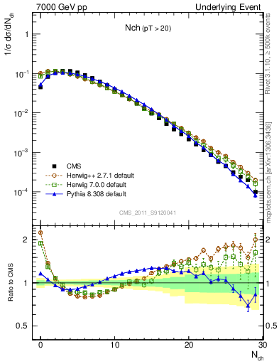 Plot of nch in 7000 GeV pp collisions