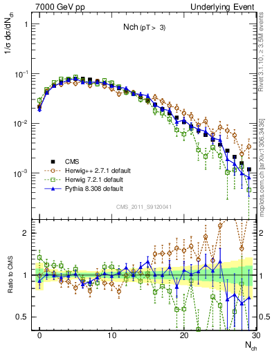 Plot of nch in 7000 GeV pp collisions