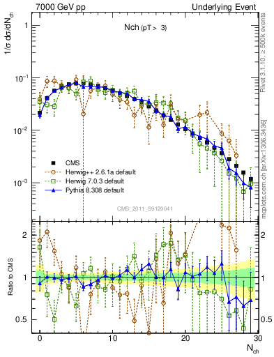 Plot of nch in 7000 GeV pp collisions