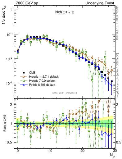 Plot of nch in 7000 GeV pp collisions