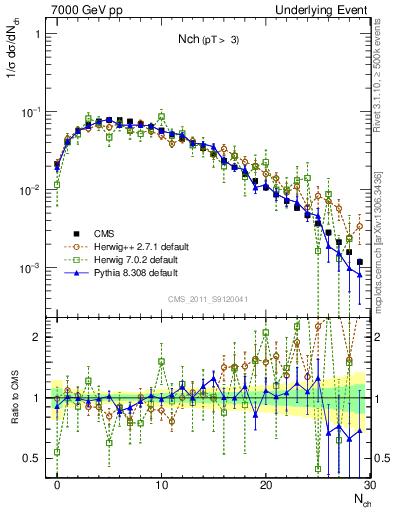 Plot of nch in 7000 GeV pp collisions