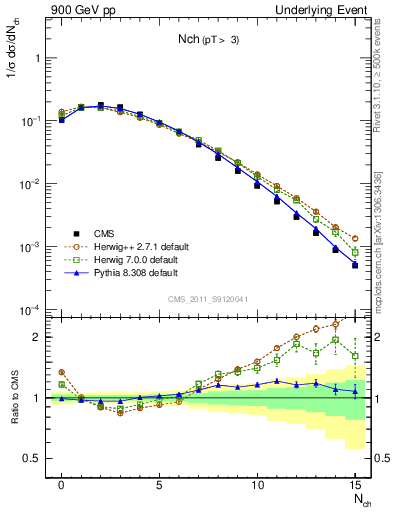 Plot of nch in 900 GeV pp collisions