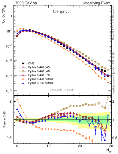 Plot of nch in 7000 GeV pp collisions