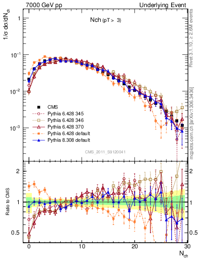 Plot of nch in 7000 GeV pp collisions