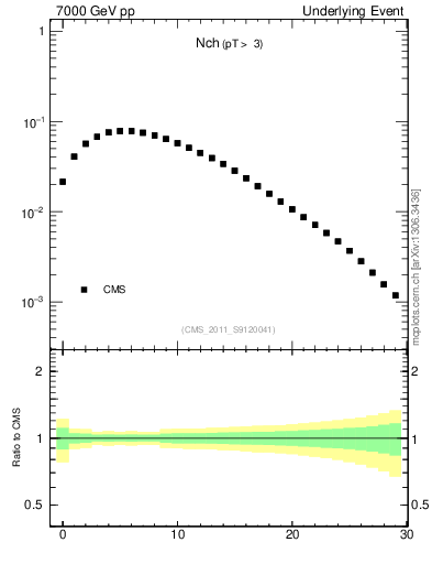 Plot of nch in 7000 GeV pp collisions