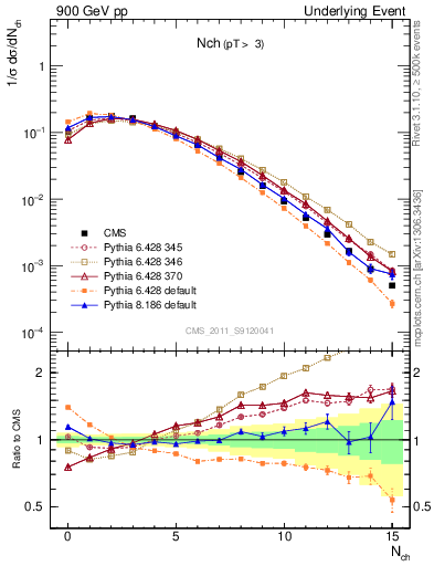 Plot of nch in 900 GeV pp collisions