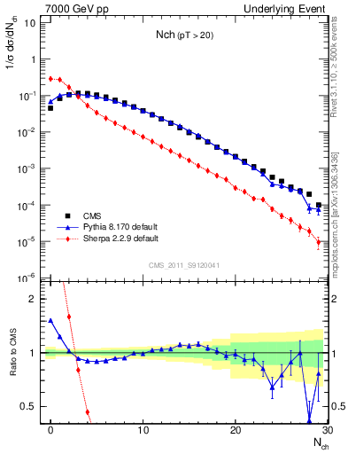 Plot of nch in 7000 GeV pp collisions