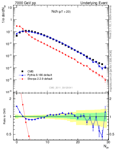 Plot of nch in 7000 GeV pp collisions