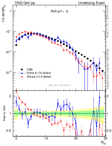 Plot of nch in 7000 GeV pp collisions