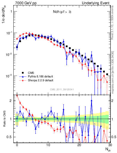 Plot of nch in 7000 GeV pp collisions