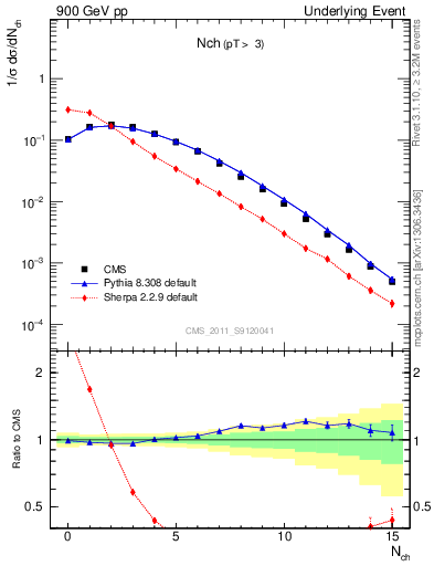 Plot of nch in 900 GeV pp collisions