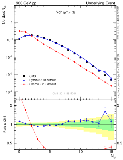 Plot of nch in 900 GeV pp collisions