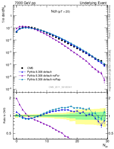 Plot of nch in 7000 GeV pp collisions