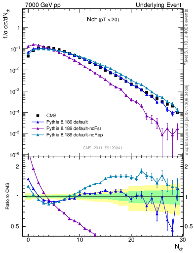 Plot of nch in 7000 GeV pp collisions